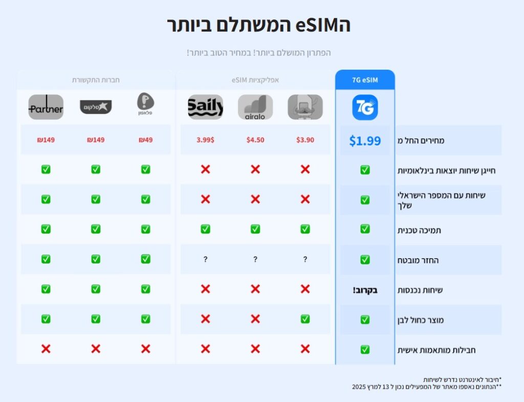 השוואה: 7G eSIM לחו״ל מול חלופות – מחיר, שיחות, תמיכה והחזר